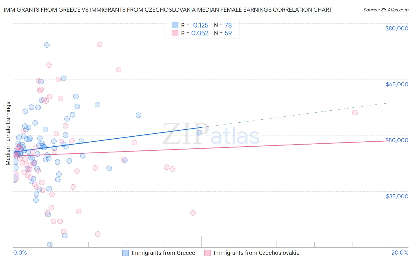 Immigrants from Greece vs Immigrants from Czechoslovakia Median Female Earnings