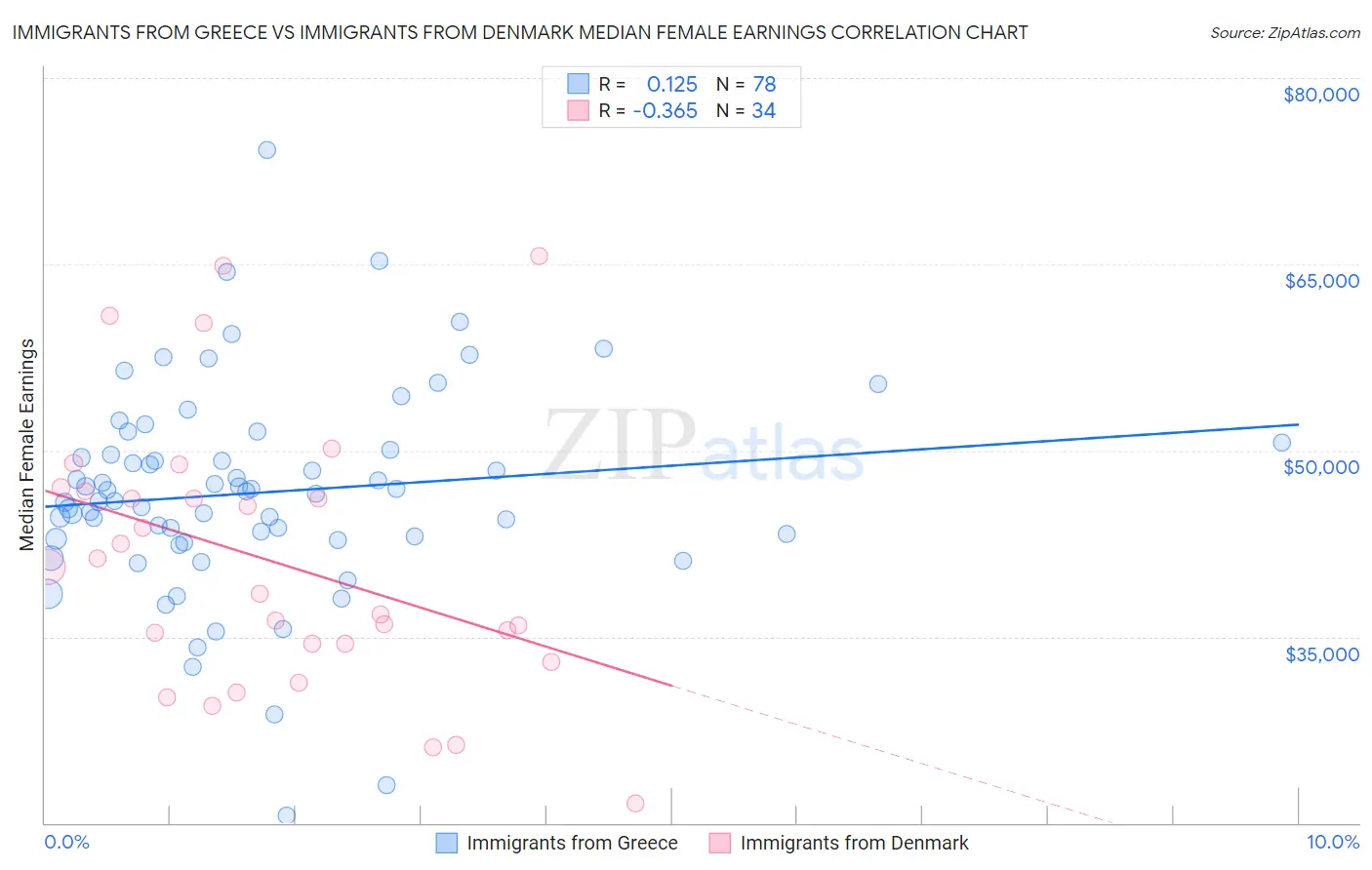 Immigrants from Greece vs Immigrants from Denmark Median Female Earnings