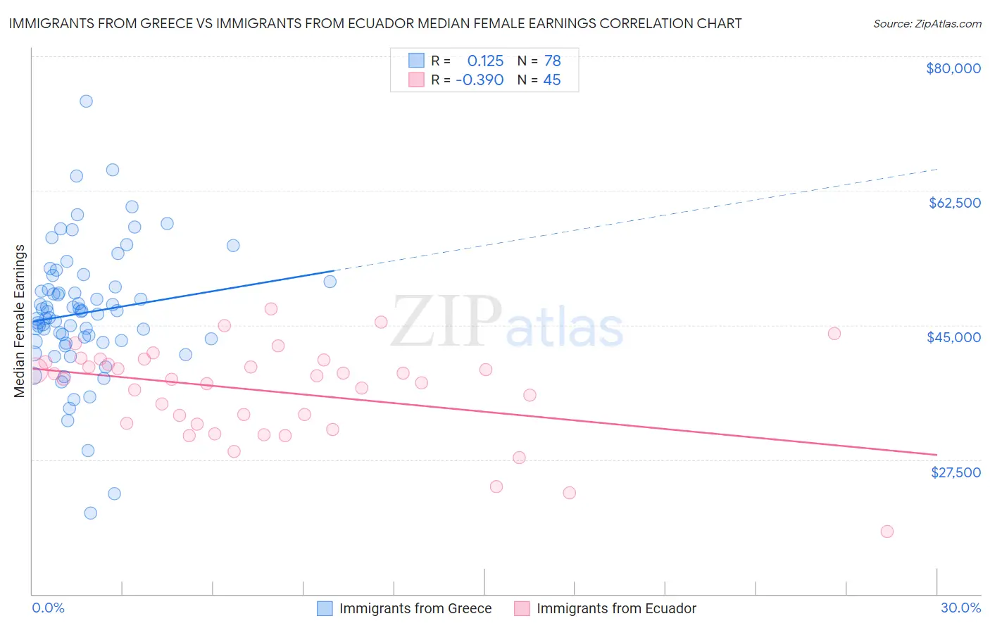 Immigrants from Greece vs Immigrants from Ecuador Median Female Earnings