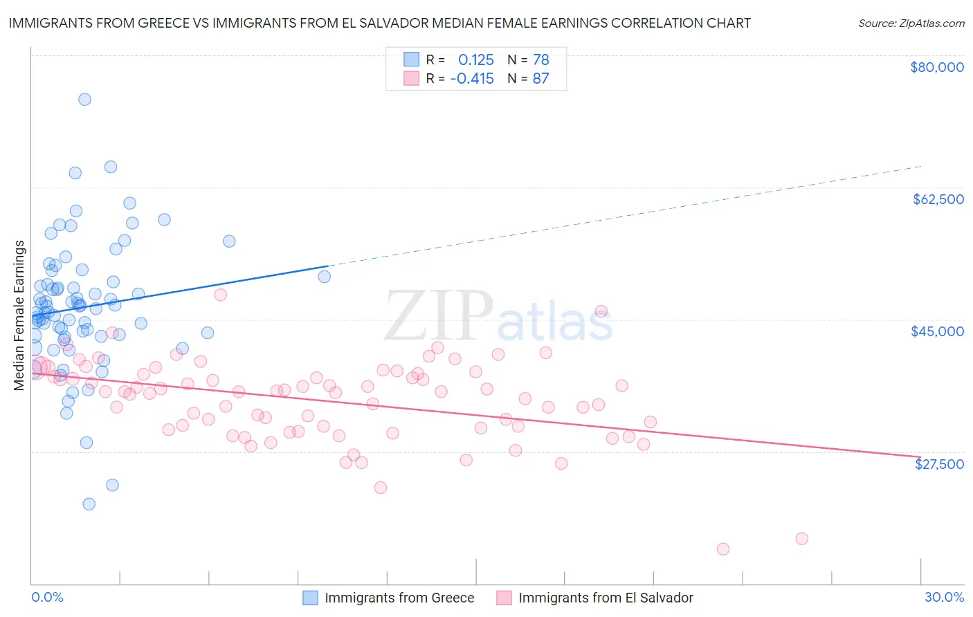 Immigrants from Greece vs Immigrants from El Salvador Median Female Earnings