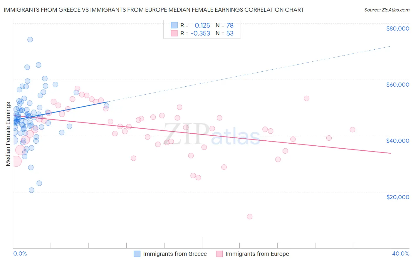 Immigrants from Greece vs Immigrants from Europe Median Female Earnings