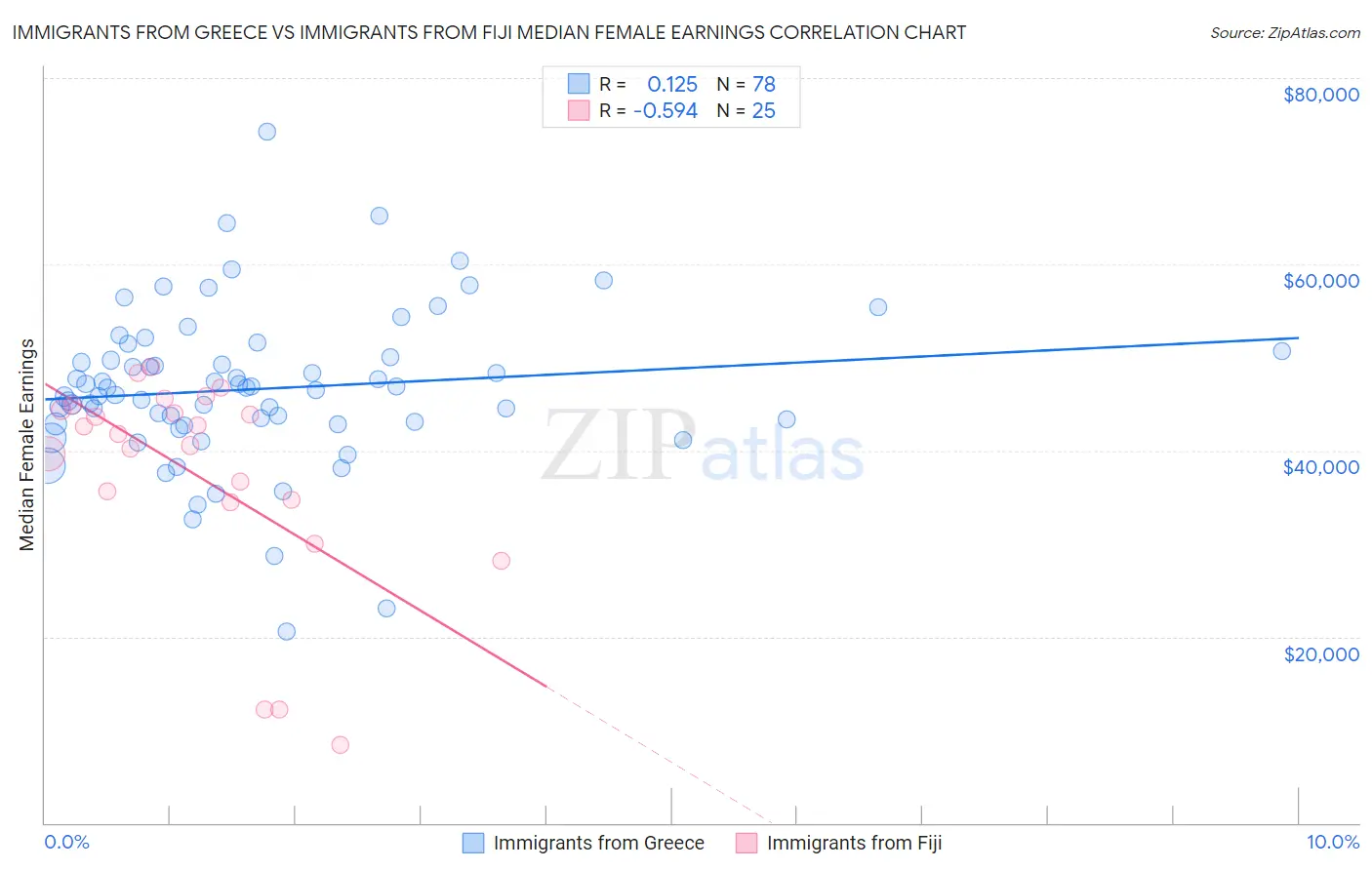 Immigrants from Greece vs Immigrants from Fiji Median Female Earnings