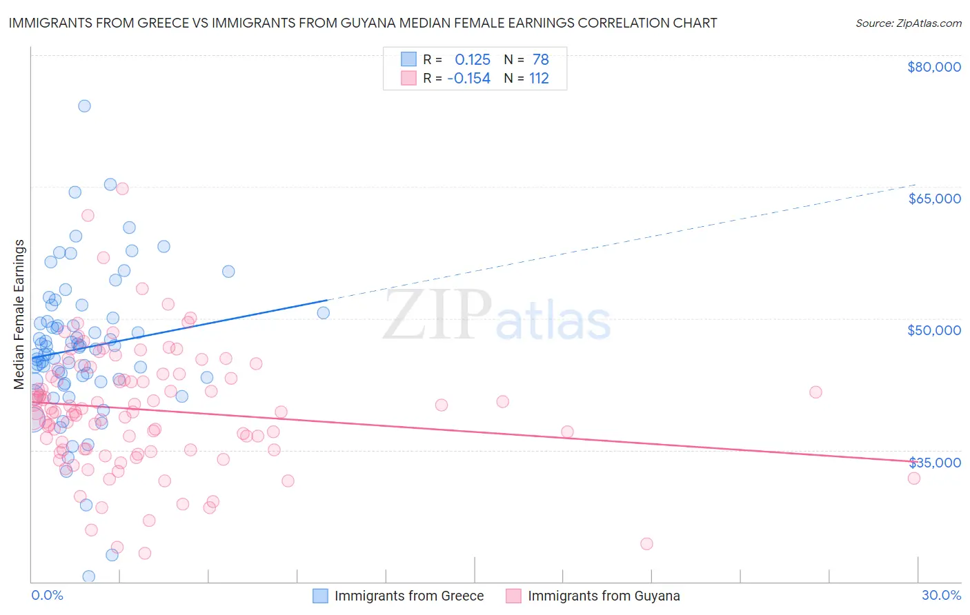 Immigrants from Greece vs Immigrants from Guyana Median Female Earnings