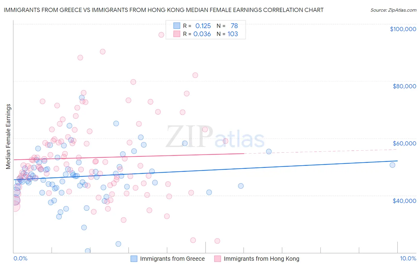 Immigrants from Greece vs Immigrants from Hong Kong Median Female Earnings