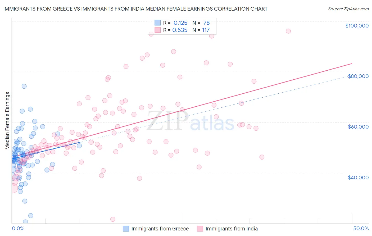 Immigrants from Greece vs Immigrants from India Median Female Earnings