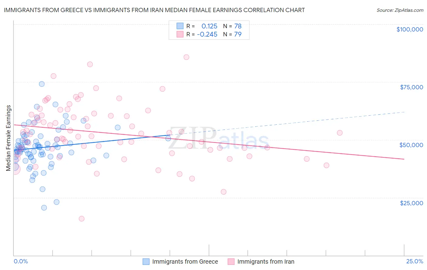 Immigrants from Greece vs Immigrants from Iran Median Female Earnings