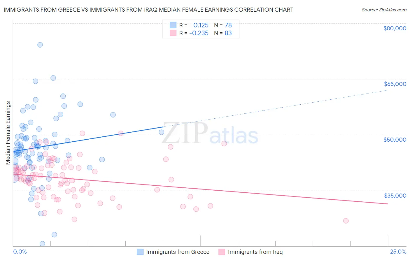 Immigrants from Greece vs Immigrants from Iraq Median Female Earnings