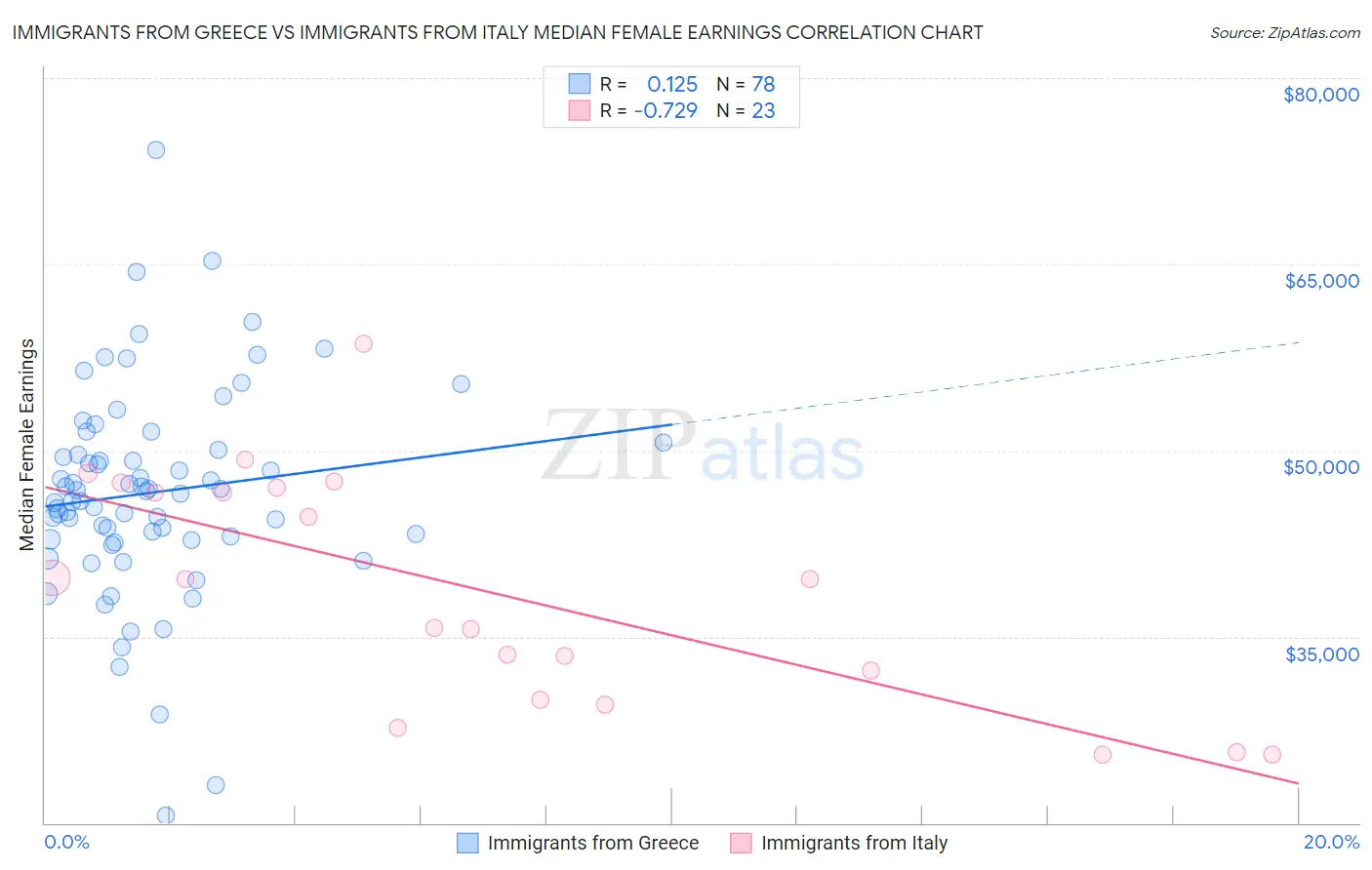 Immigrants from Greece vs Immigrants from Italy Median Female Earnings