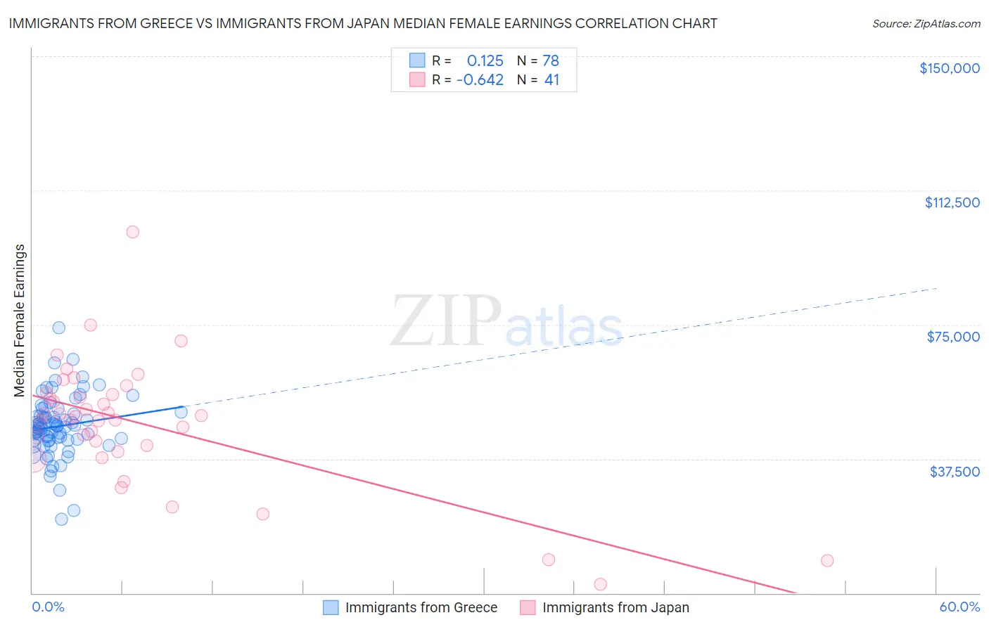 Immigrants from Greece vs Immigrants from Japan Median Female Earnings