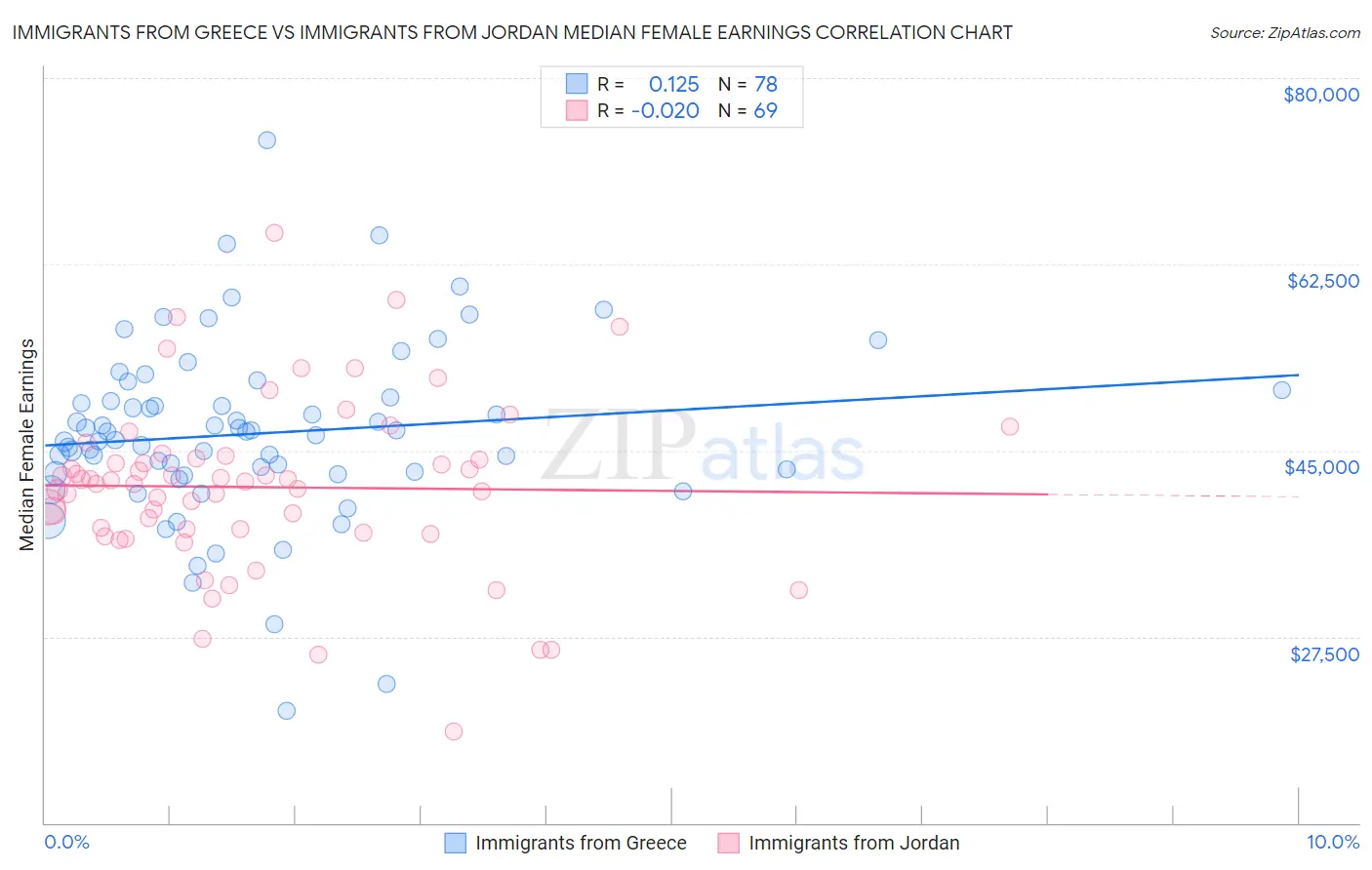 Immigrants from Greece vs Immigrants from Jordan Median Female Earnings