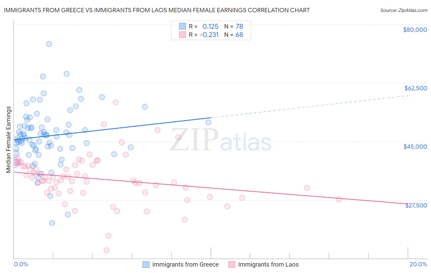 Immigrants from Greece vs Immigrants from Laos Median Female Earnings