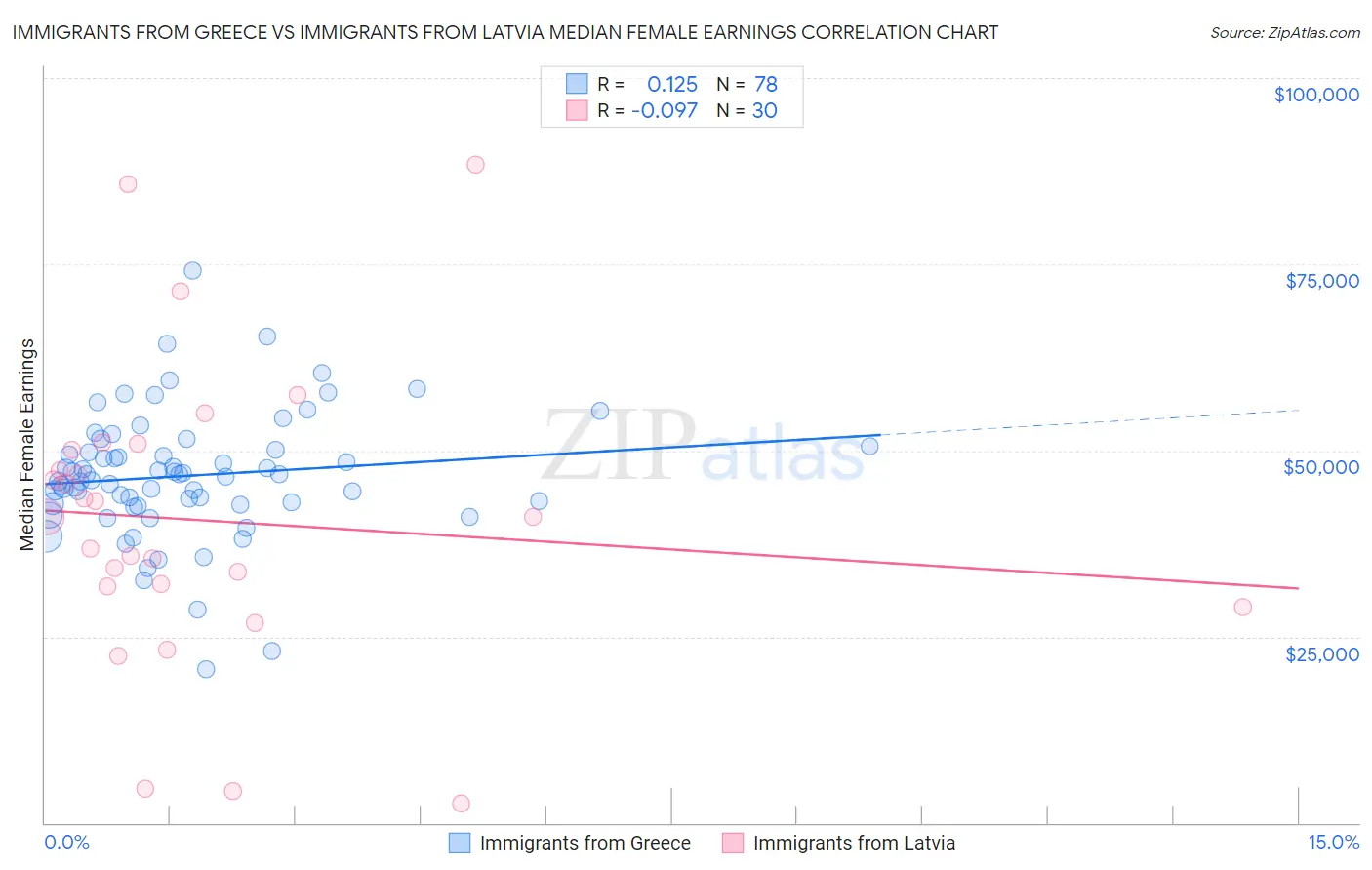 Immigrants from Greece vs Immigrants from Latvia Median Female Earnings