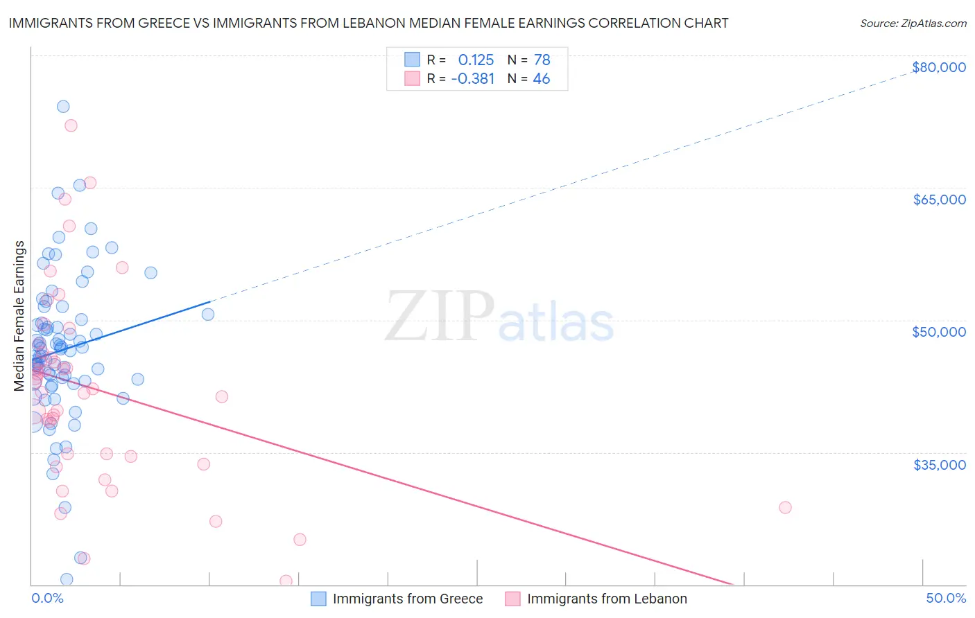 Immigrants from Greece vs Immigrants from Lebanon Median Female Earnings