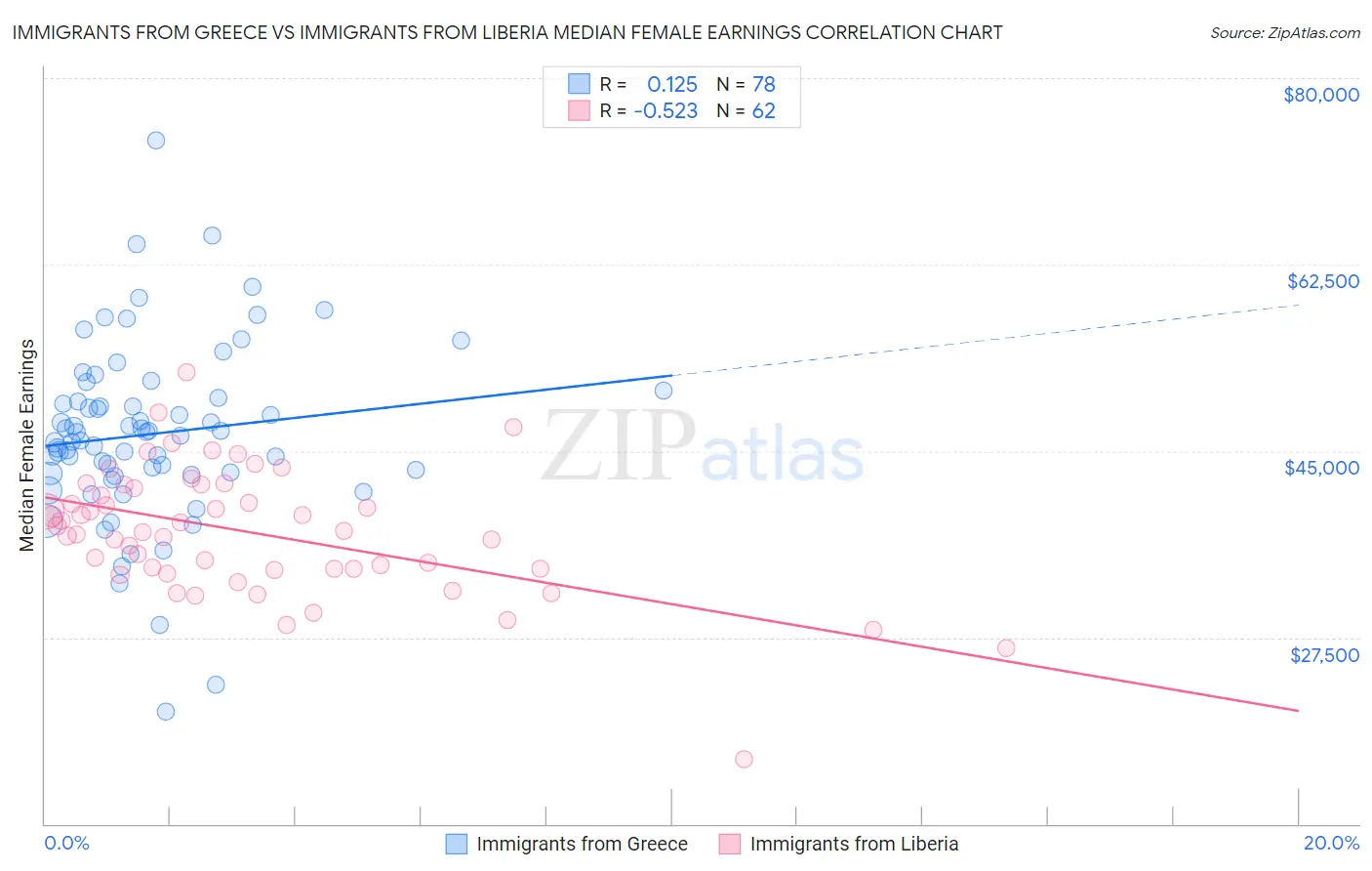 Immigrants from Greece vs Immigrants from Liberia Median Female Earnings
