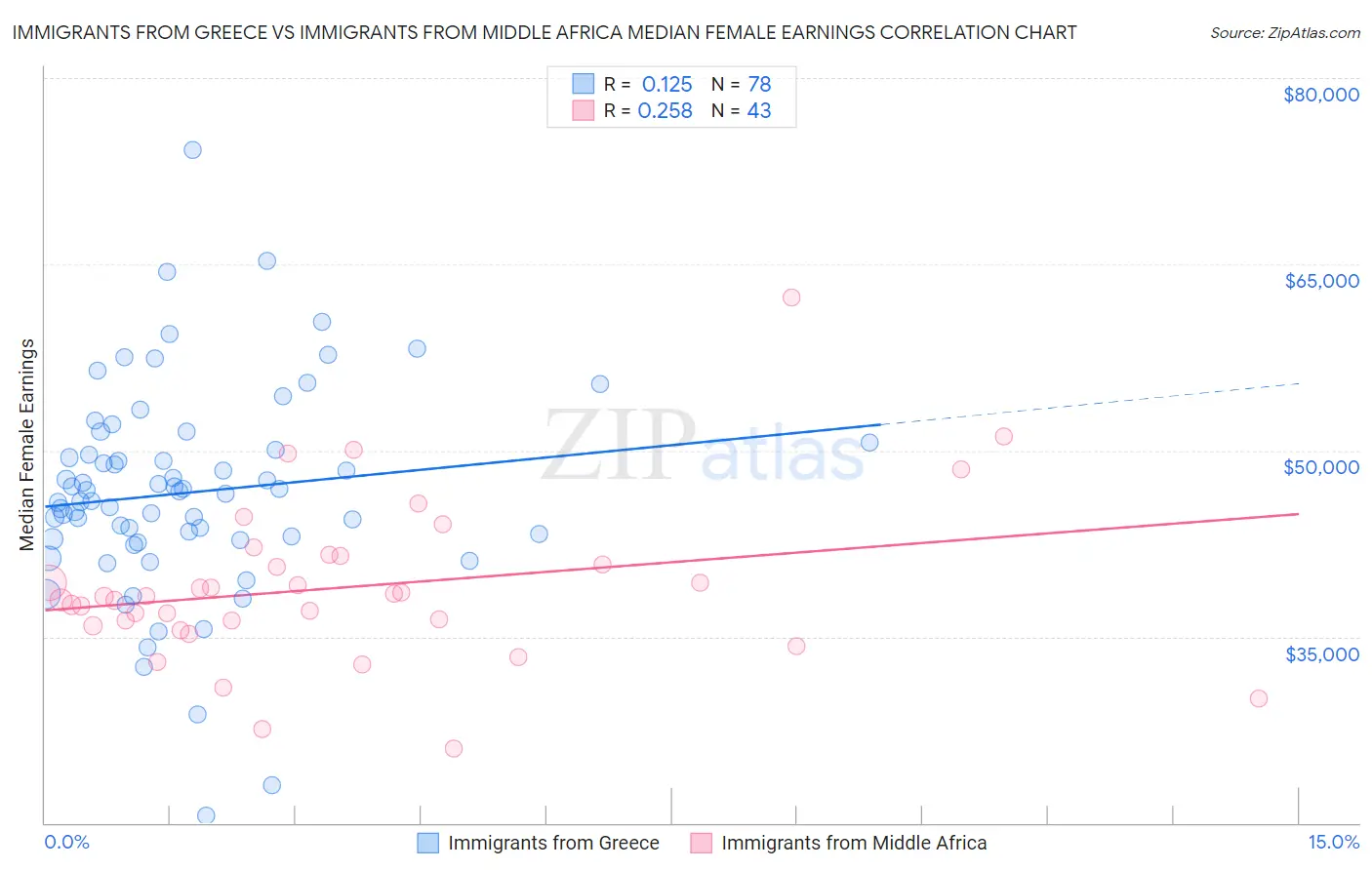 Immigrants from Greece vs Immigrants from Middle Africa Median Female Earnings