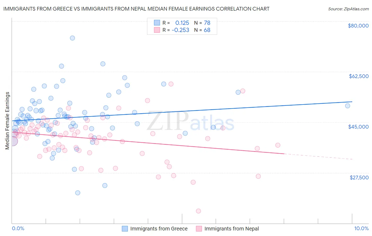 Immigrants from Greece vs Immigrants from Nepal Median Female Earnings