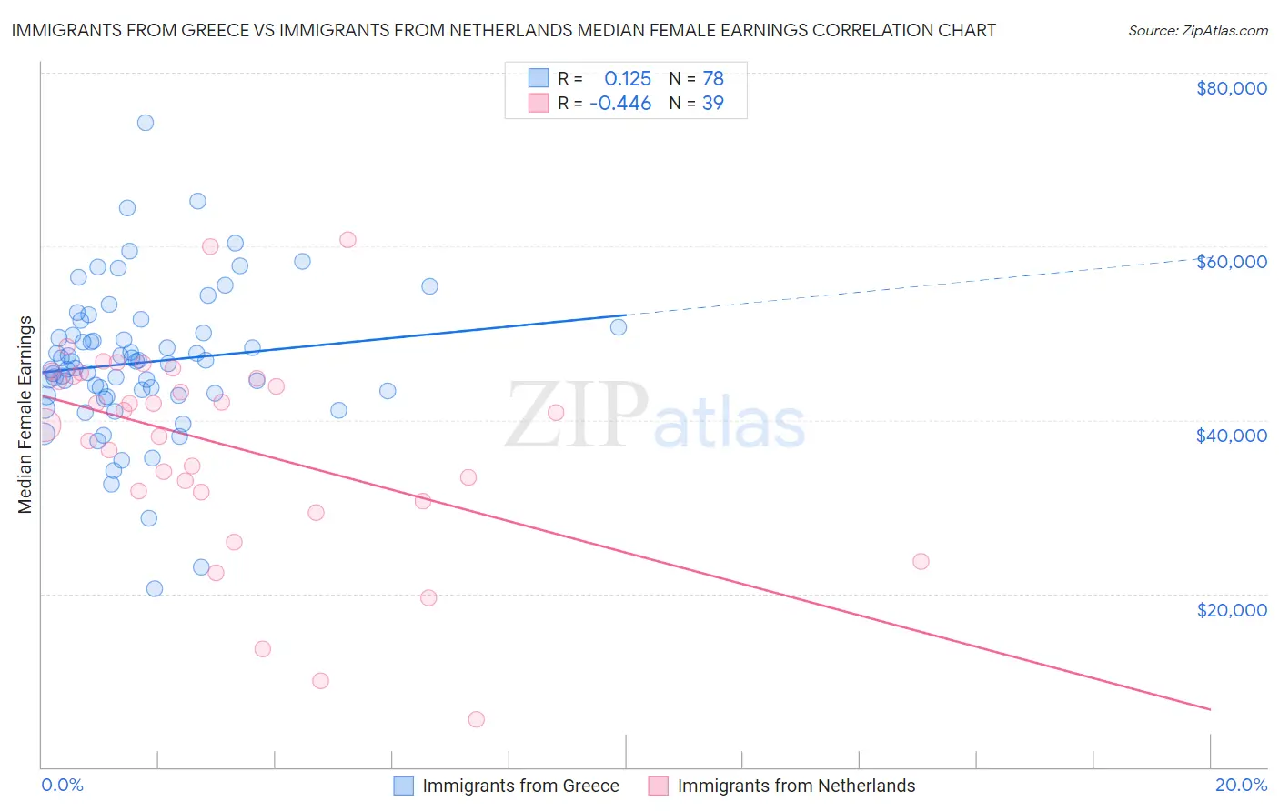 Immigrants from Greece vs Immigrants from Netherlands Median Female Earnings