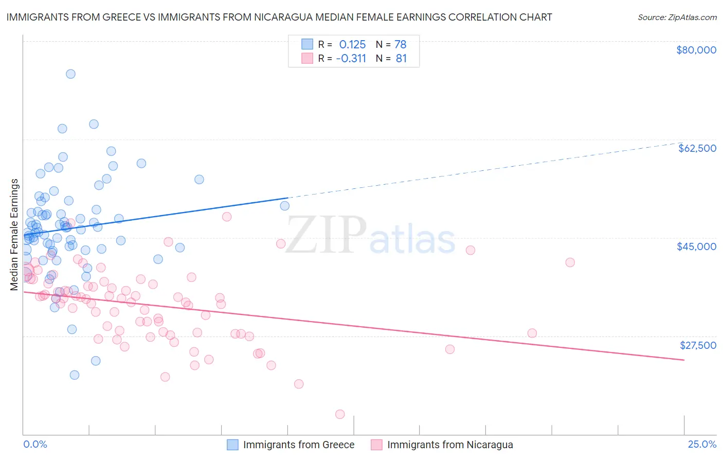 Immigrants from Greece vs Immigrants from Nicaragua Median Female Earnings