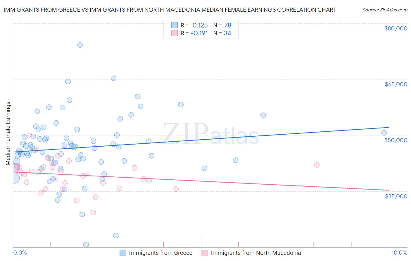 Immigrants from Greece vs Immigrants from North Macedonia Median Female Earnings
