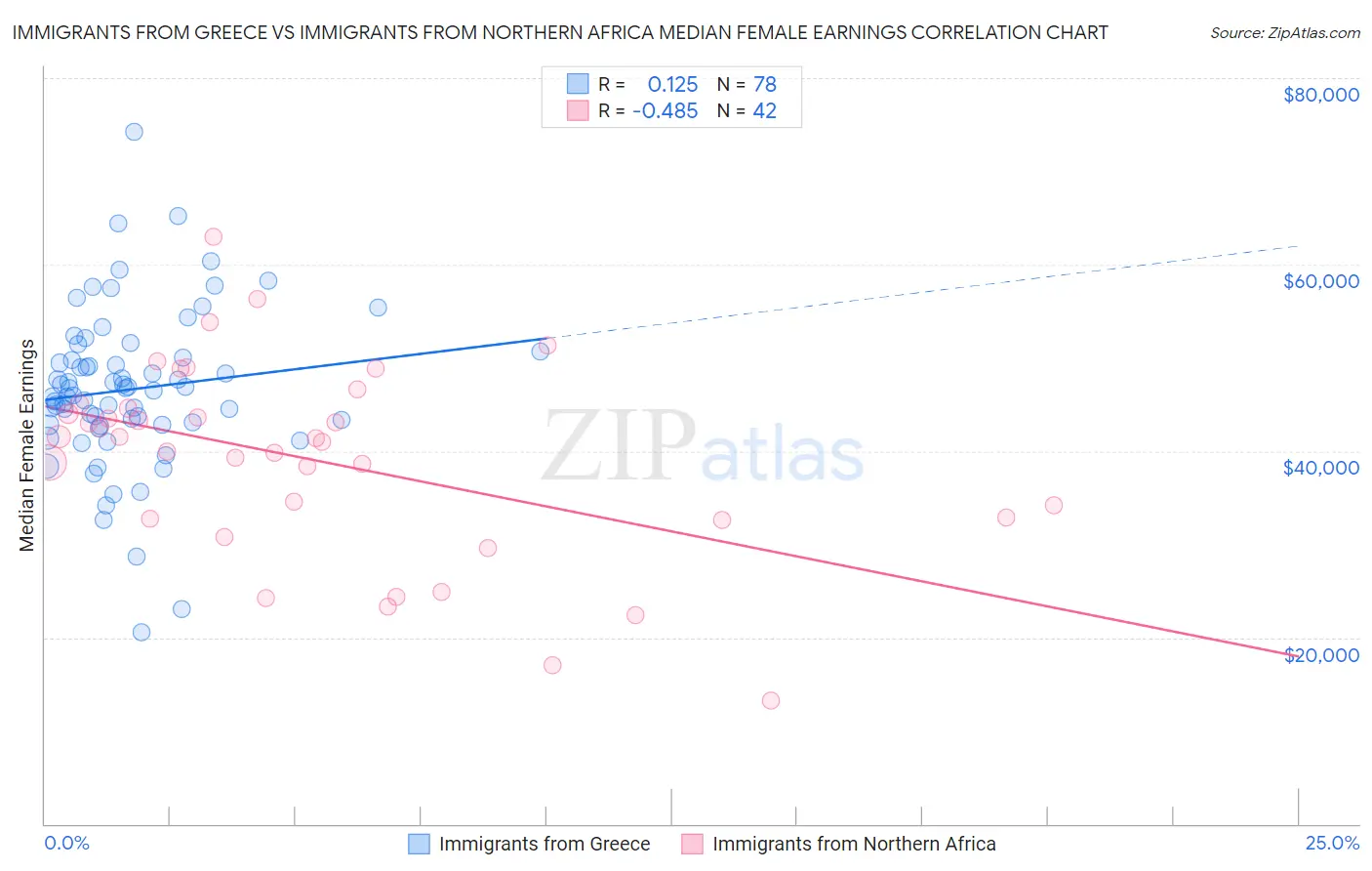 Immigrants from Greece vs Immigrants from Northern Africa Median Female Earnings