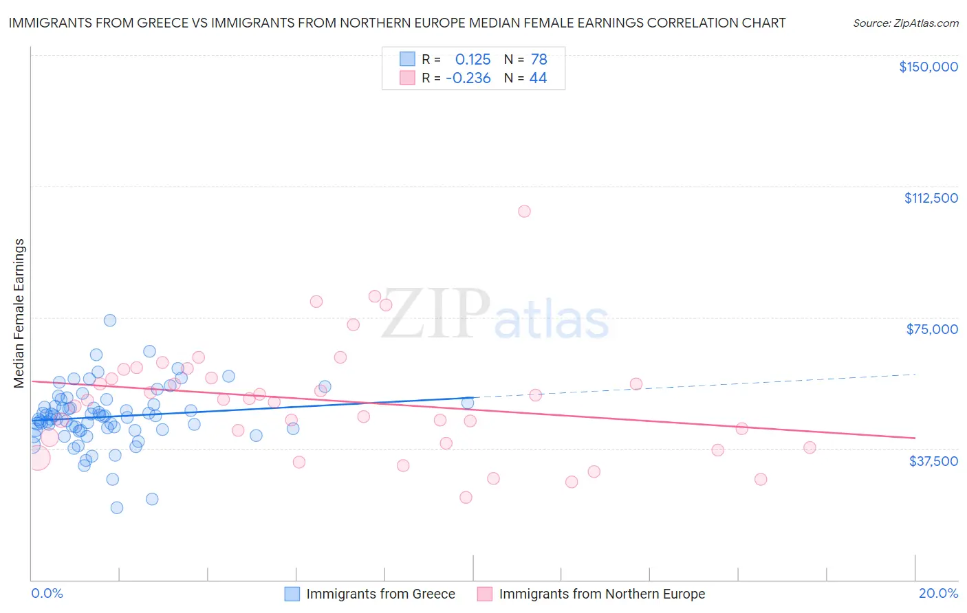 Immigrants from Greece vs Immigrants from Northern Europe Median Female Earnings