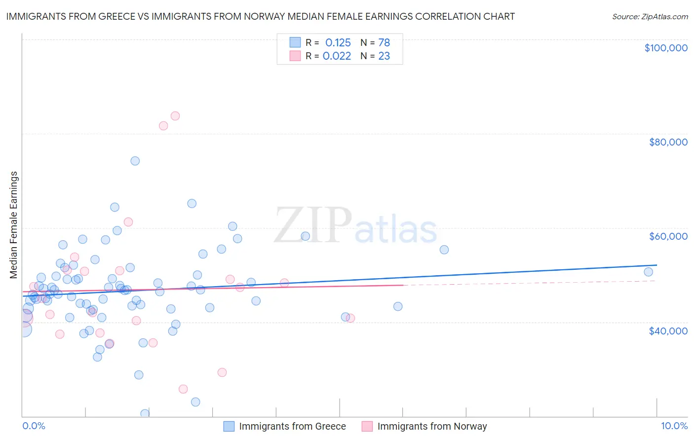 Immigrants from Greece vs Immigrants from Norway Median Female Earnings