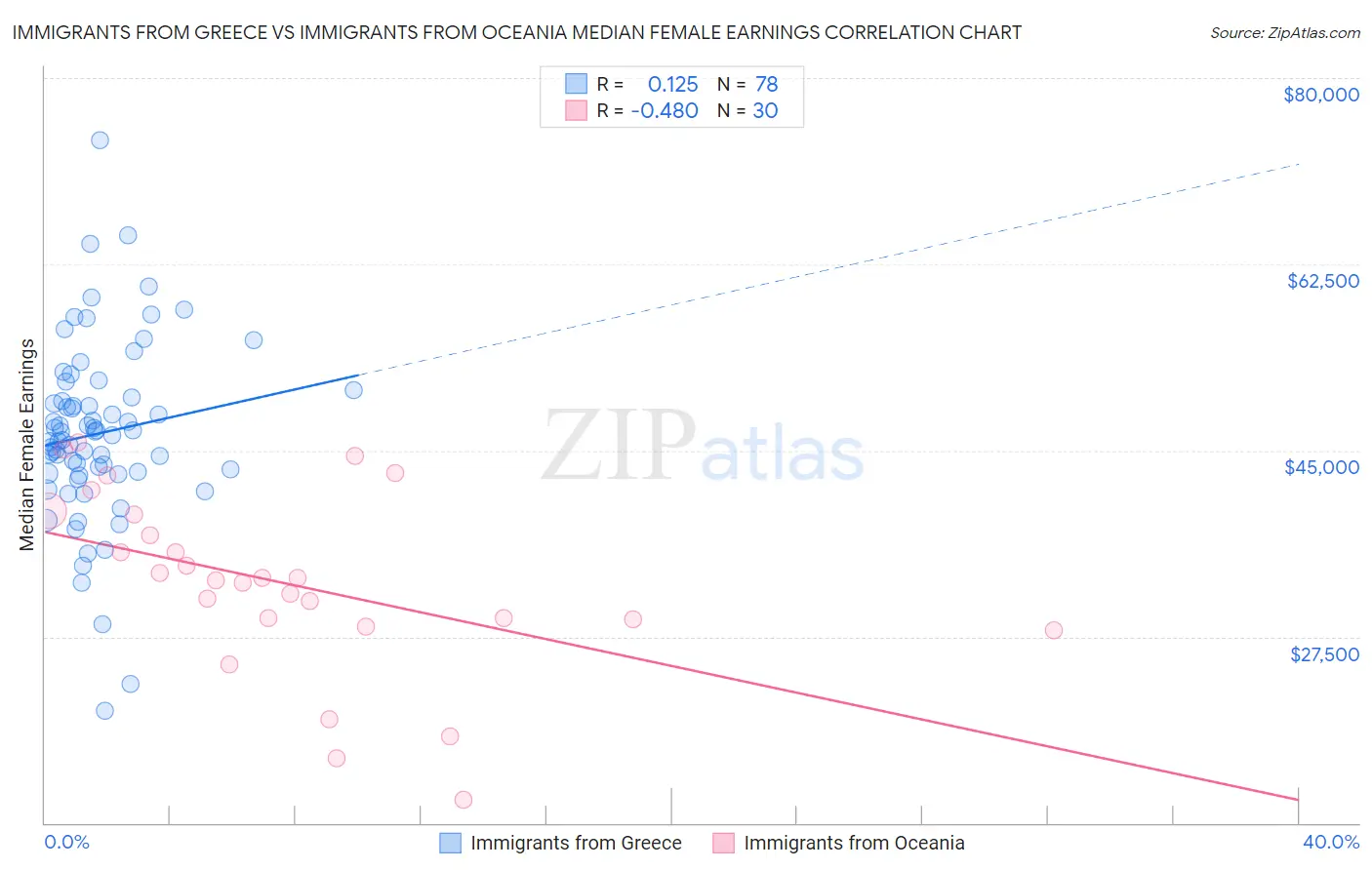 Immigrants from Greece vs Immigrants from Oceania Median Female Earnings