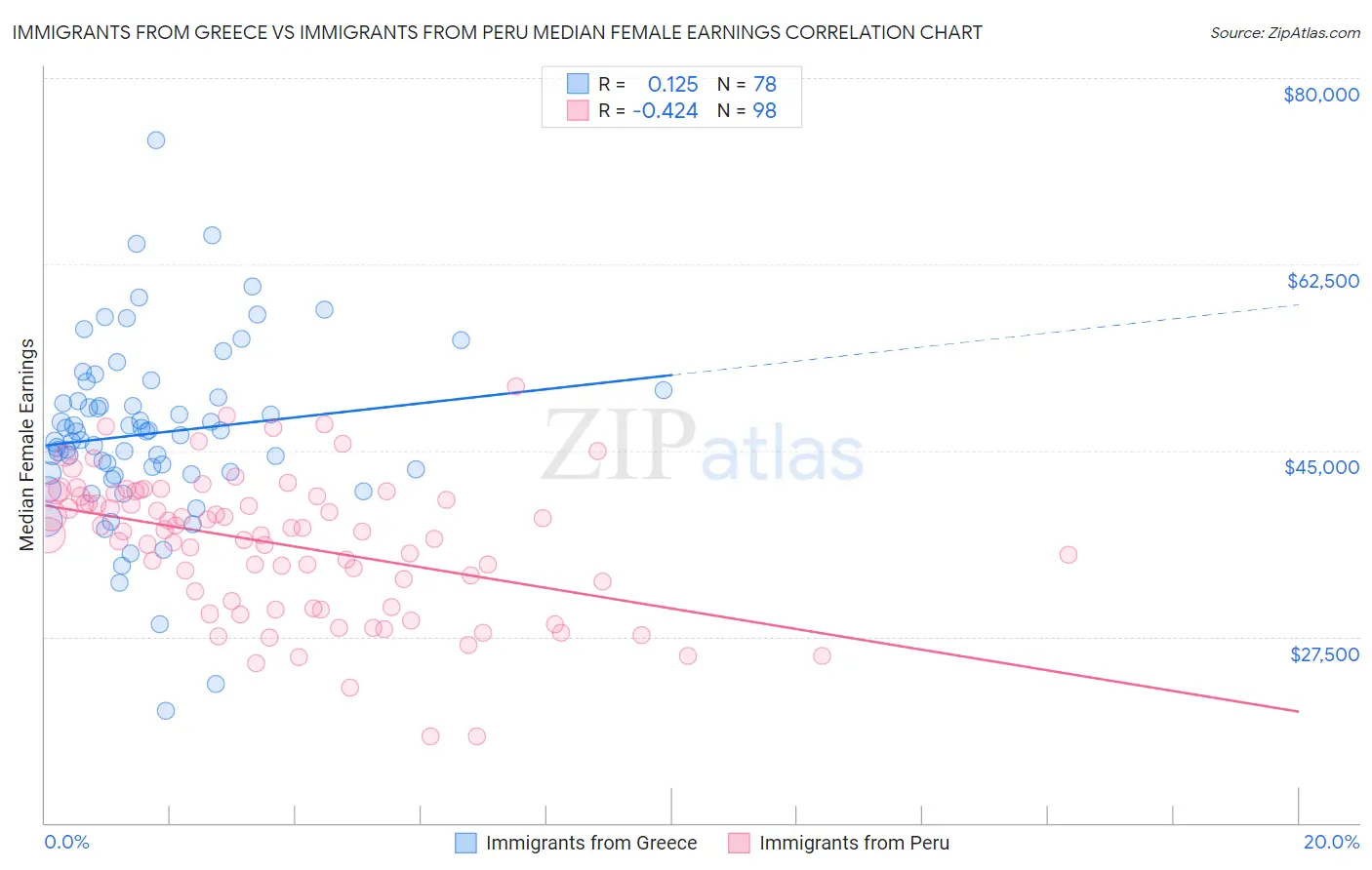 Immigrants from Greece vs Immigrants from Peru Median Female Earnings