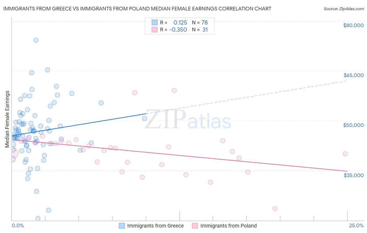 Immigrants from Greece vs Immigrants from Poland Median Female Earnings