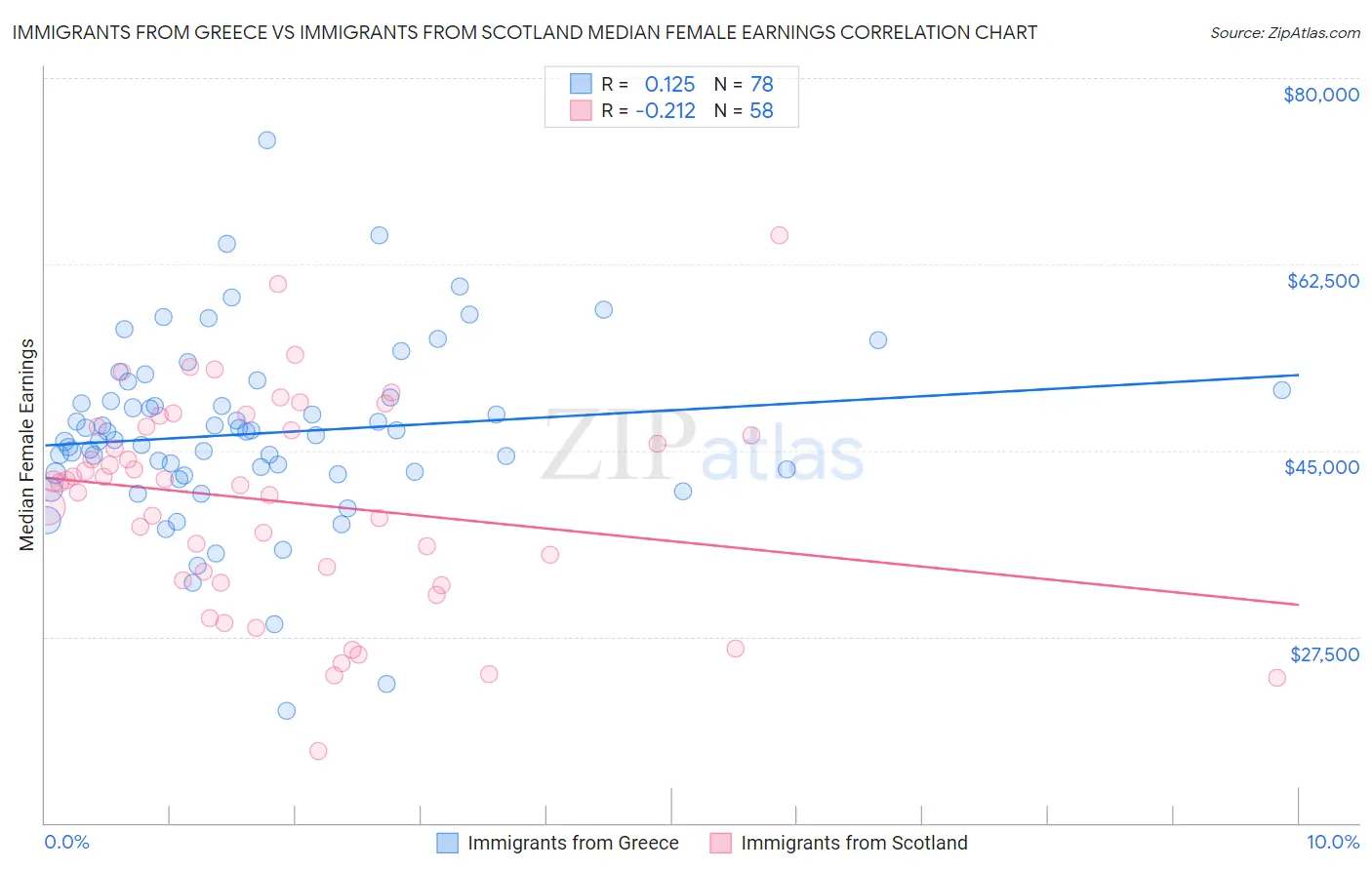 Immigrants from Greece vs Immigrants from Scotland Median Female Earnings