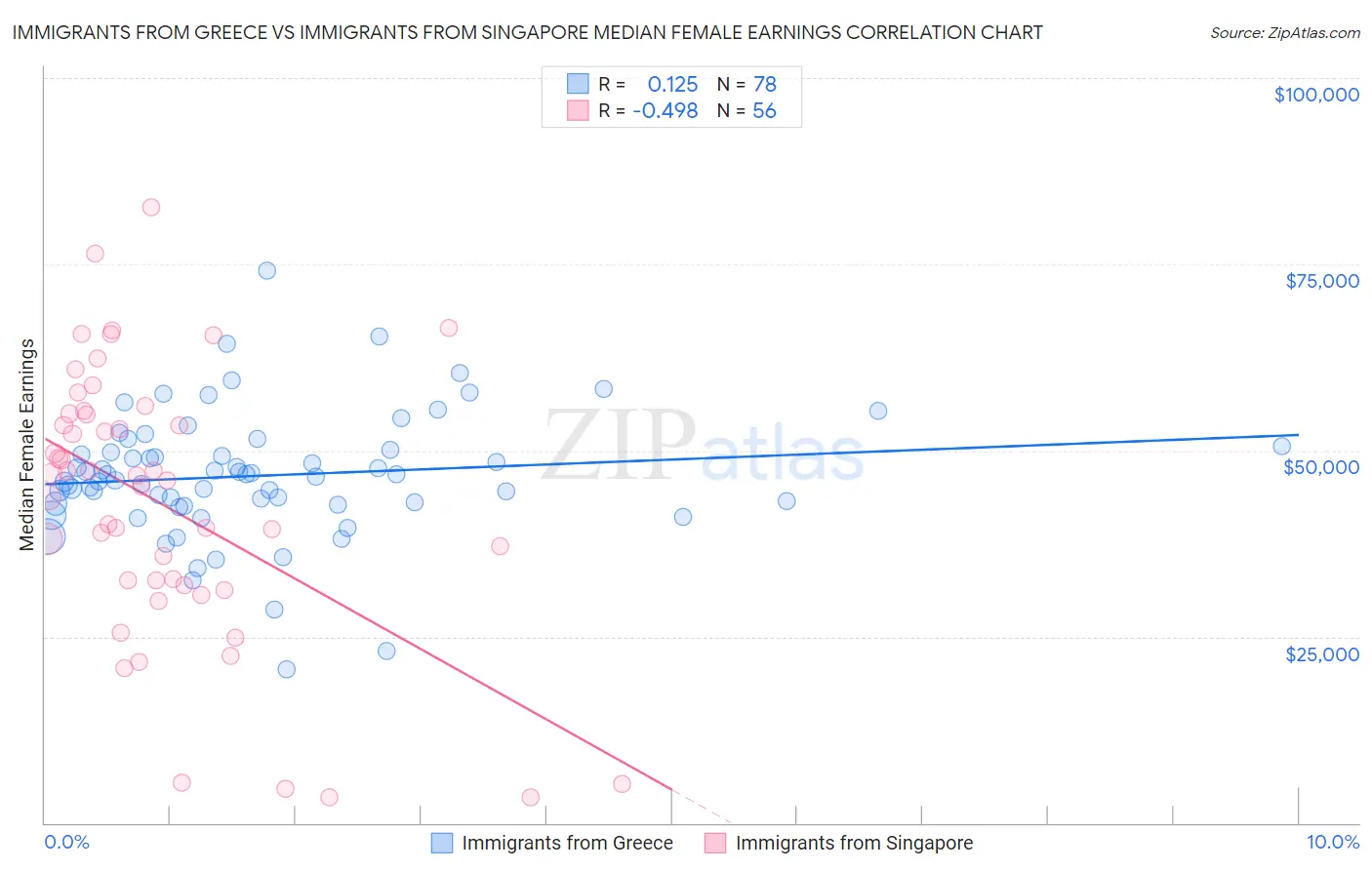 Immigrants from Greece vs Immigrants from Singapore Median Female Earnings