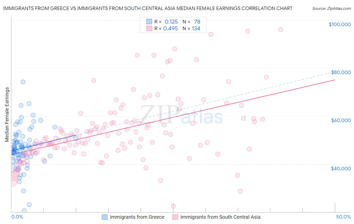 Immigrants from Greece vs Immigrants from South Central Asia Median Female Earnings