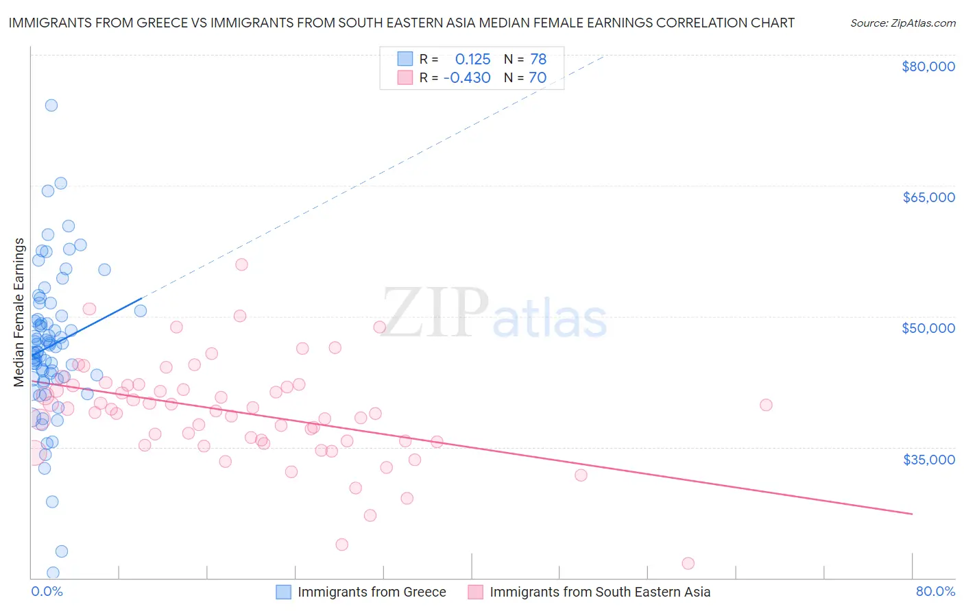 Immigrants from Greece vs Immigrants from South Eastern Asia Median Female Earnings