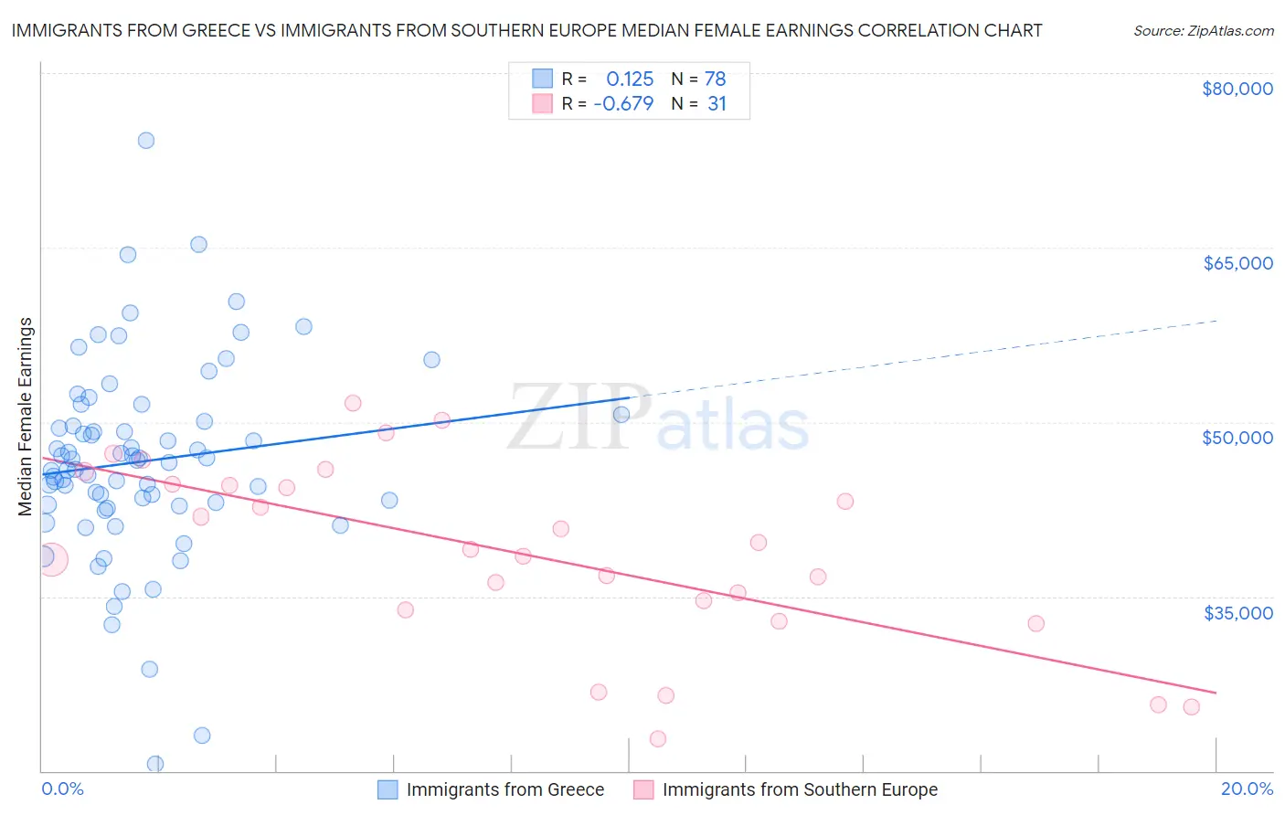 Immigrants from Greece vs Immigrants from Southern Europe Median Female Earnings
