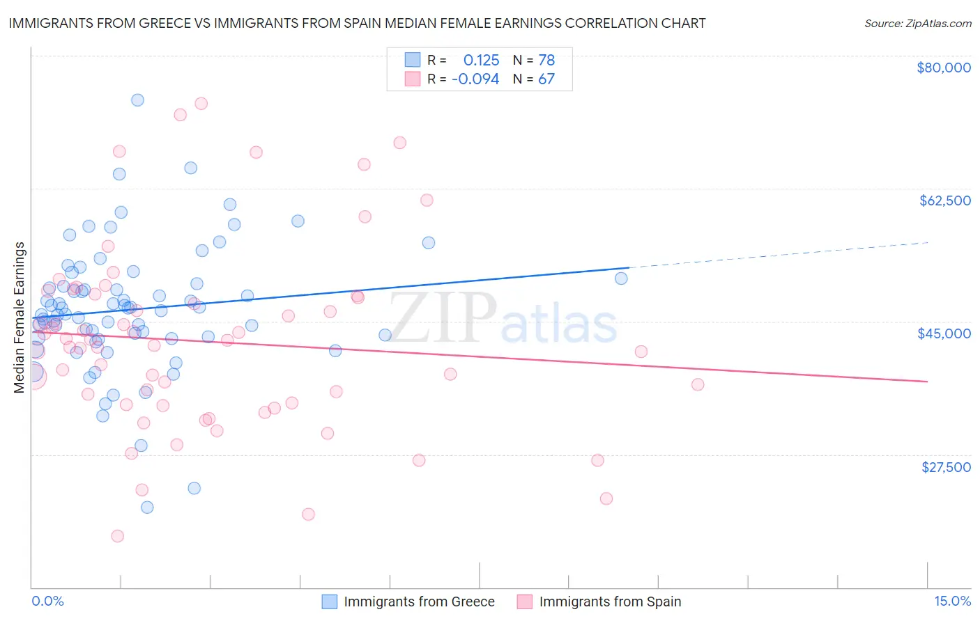 Immigrants from Greece vs Immigrants from Spain Median Female Earnings