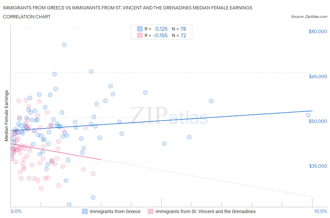 Immigrants from Greece vs Immigrants from St. Vincent and the Grenadines Median Female Earnings
