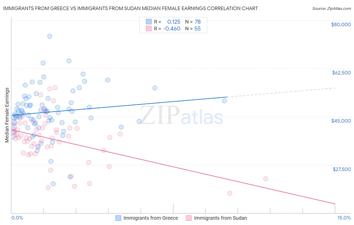 Immigrants from Greece vs Immigrants from Sudan Median Female Earnings