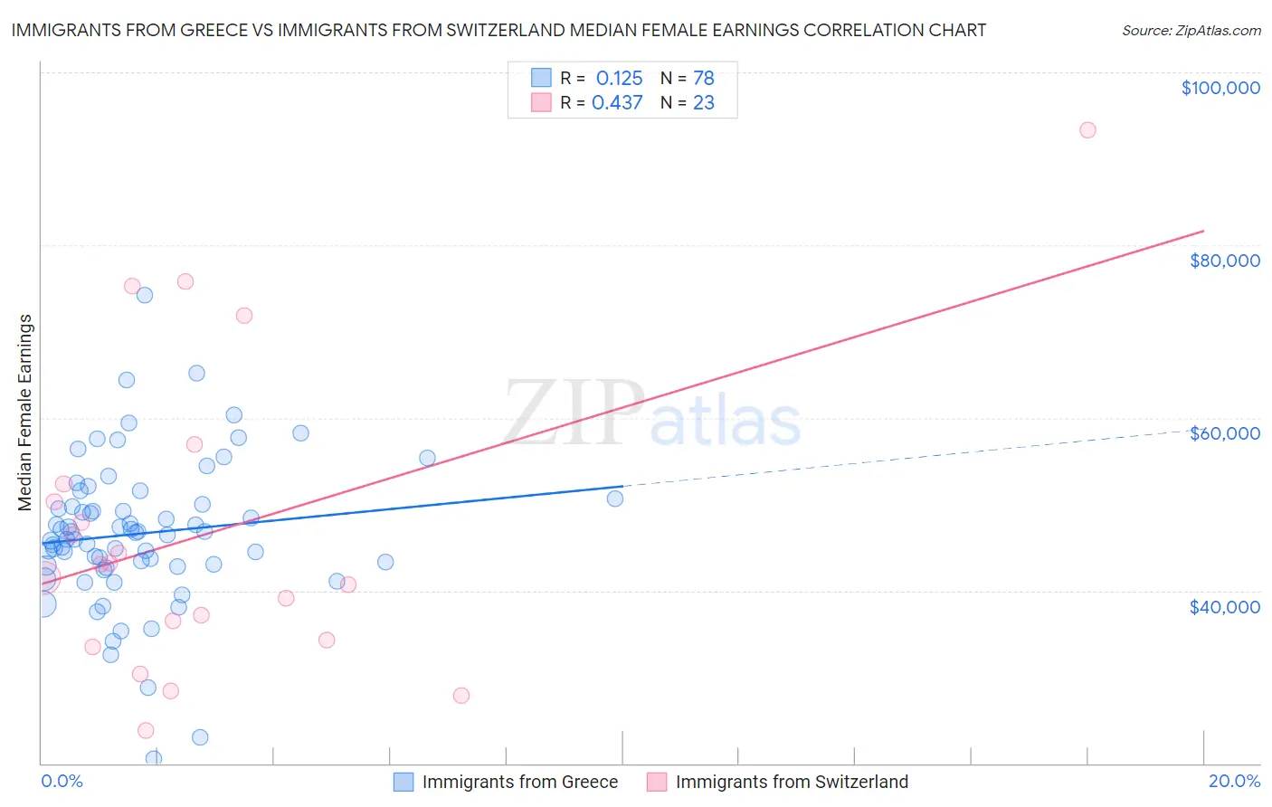 Immigrants from Greece vs Immigrants from Switzerland Median Female Earnings