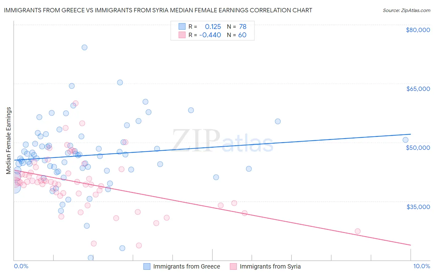 Immigrants from Greece vs Immigrants from Syria Median Female Earnings