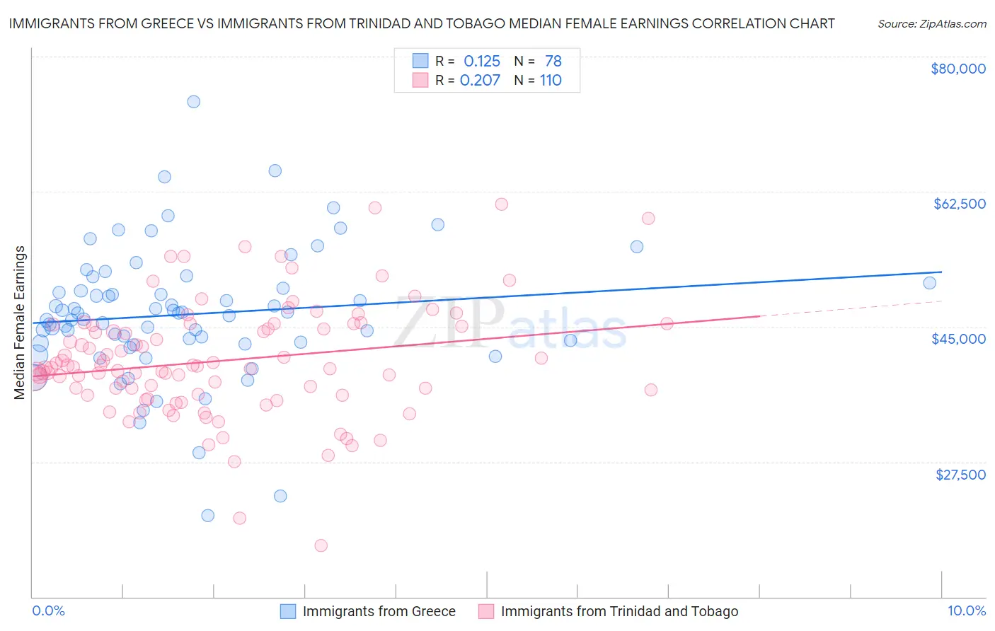 Immigrants from Greece vs Immigrants from Trinidad and Tobago Median Female Earnings