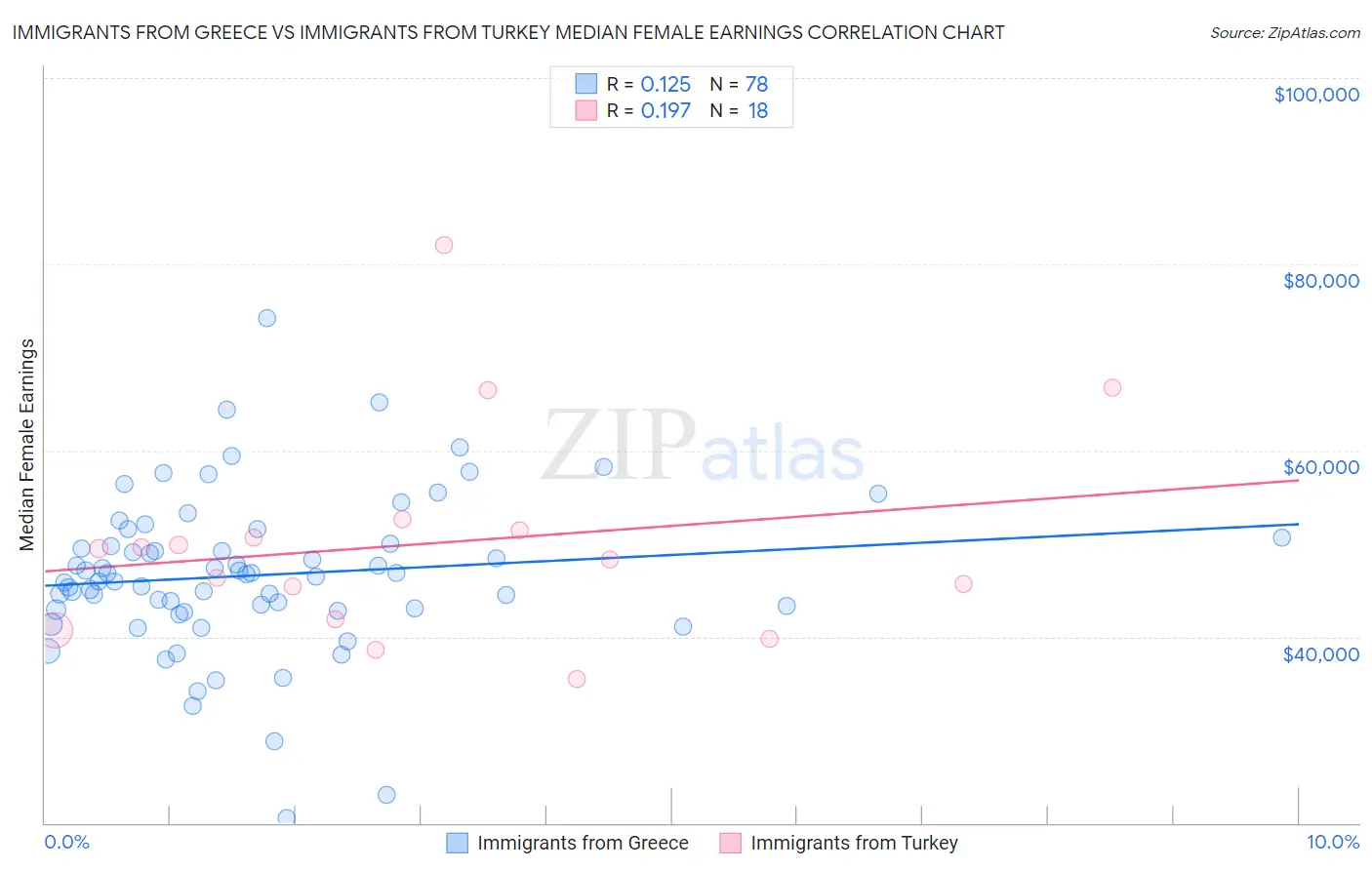Immigrants from Greece vs Immigrants from Turkey Median Female Earnings