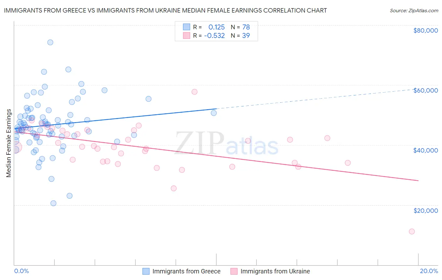 Immigrants from Greece vs Immigrants from Ukraine Median Female Earnings