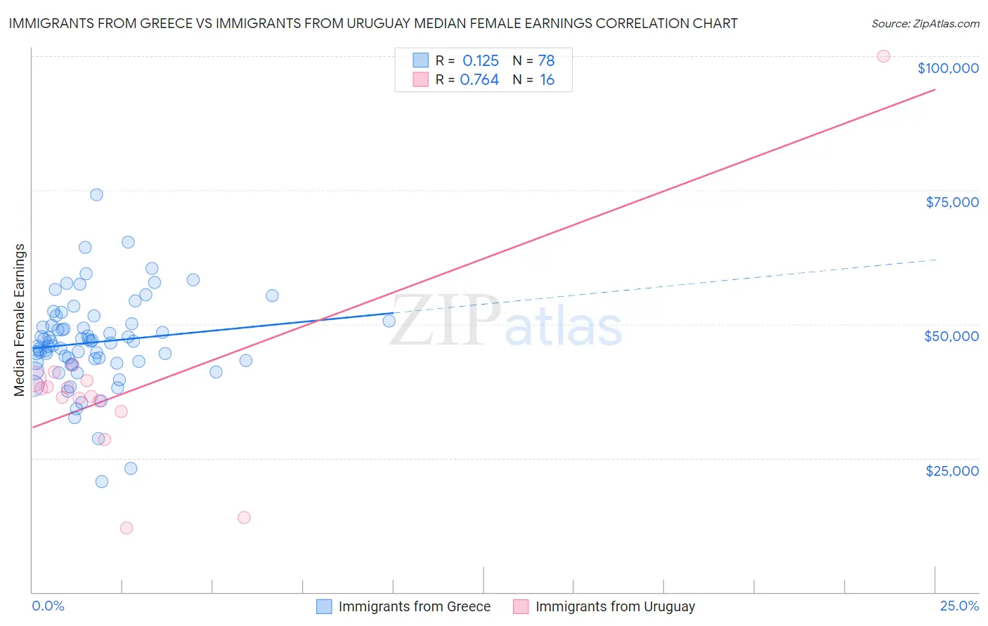 Immigrants from Greece vs Immigrants from Uruguay Median Female Earnings