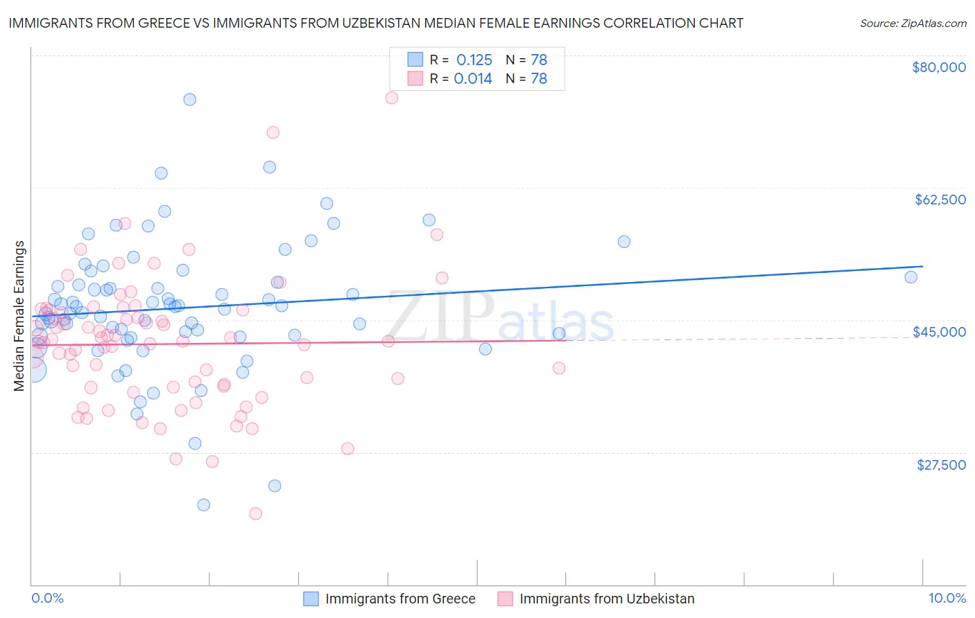 Immigrants from Greece vs Immigrants from Uzbekistan Median Female Earnings