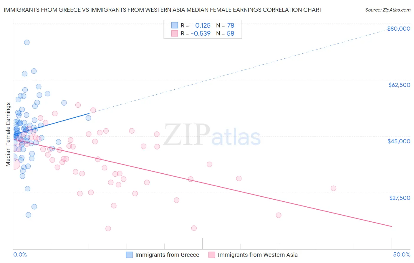 Immigrants from Greece vs Immigrants from Western Asia Median Female Earnings