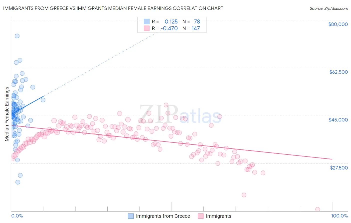 Immigrants from Greece vs Immigrants Median Female Earnings