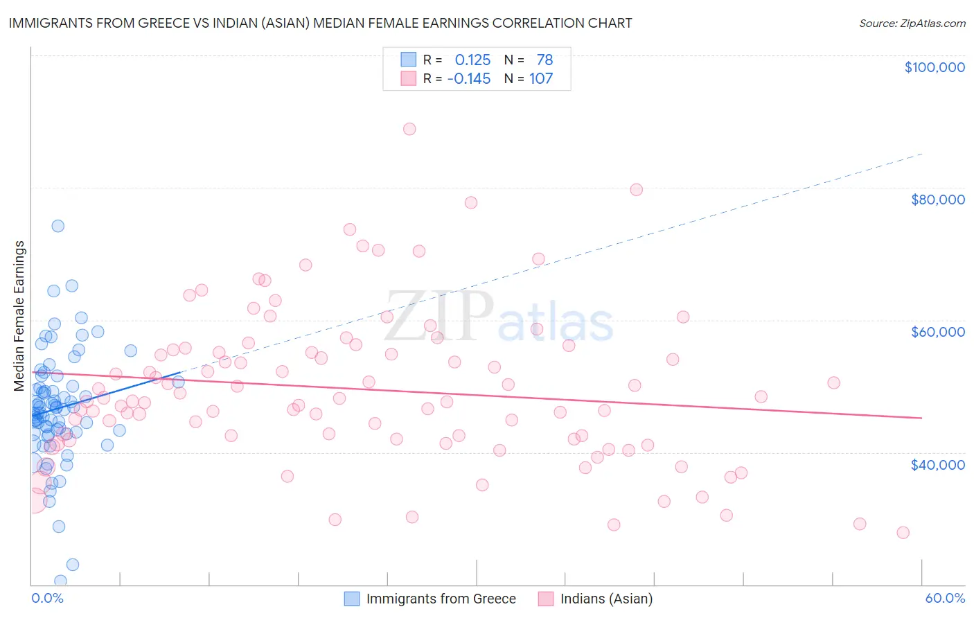 Immigrants from Greece vs Indian (Asian) Median Female Earnings