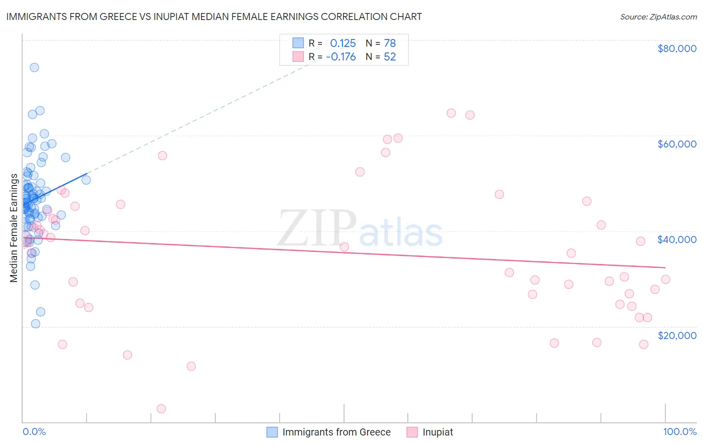 Immigrants from Greece vs Inupiat Median Female Earnings