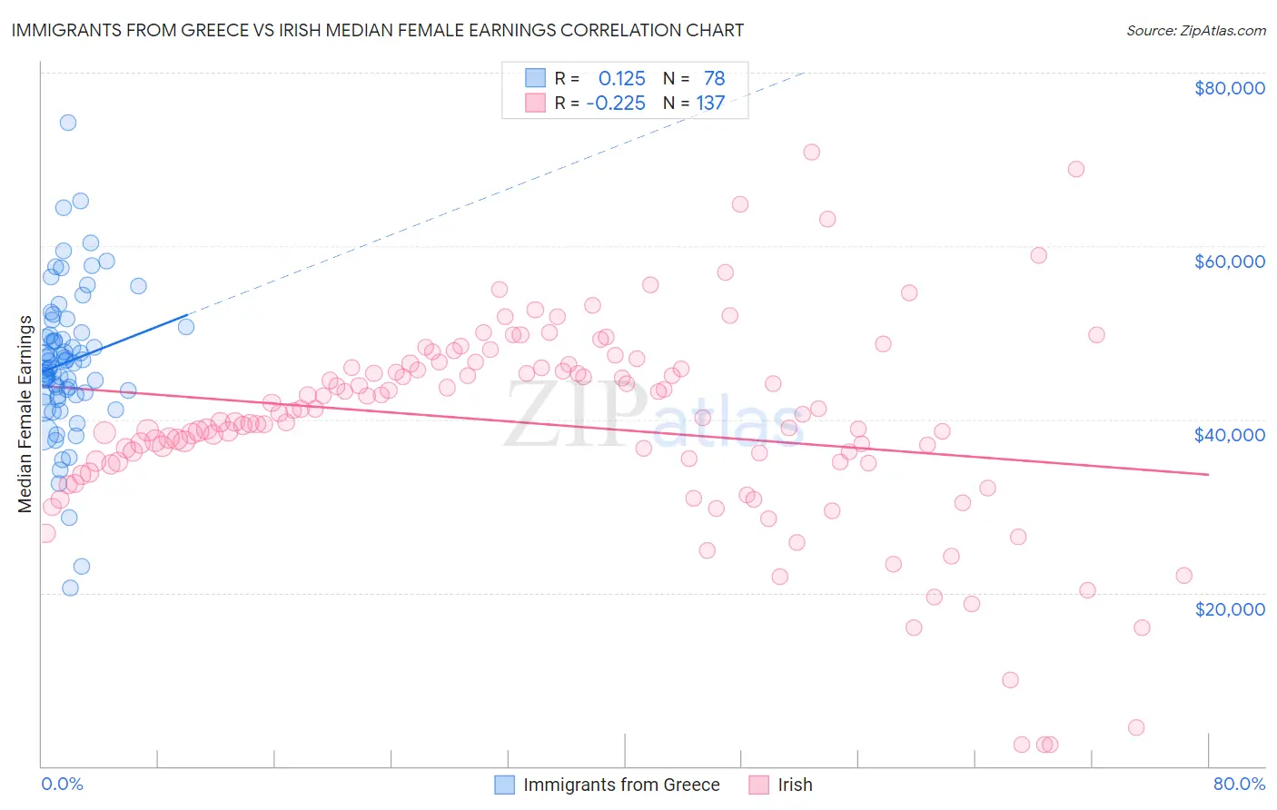 Immigrants from Greece vs Irish Median Female Earnings