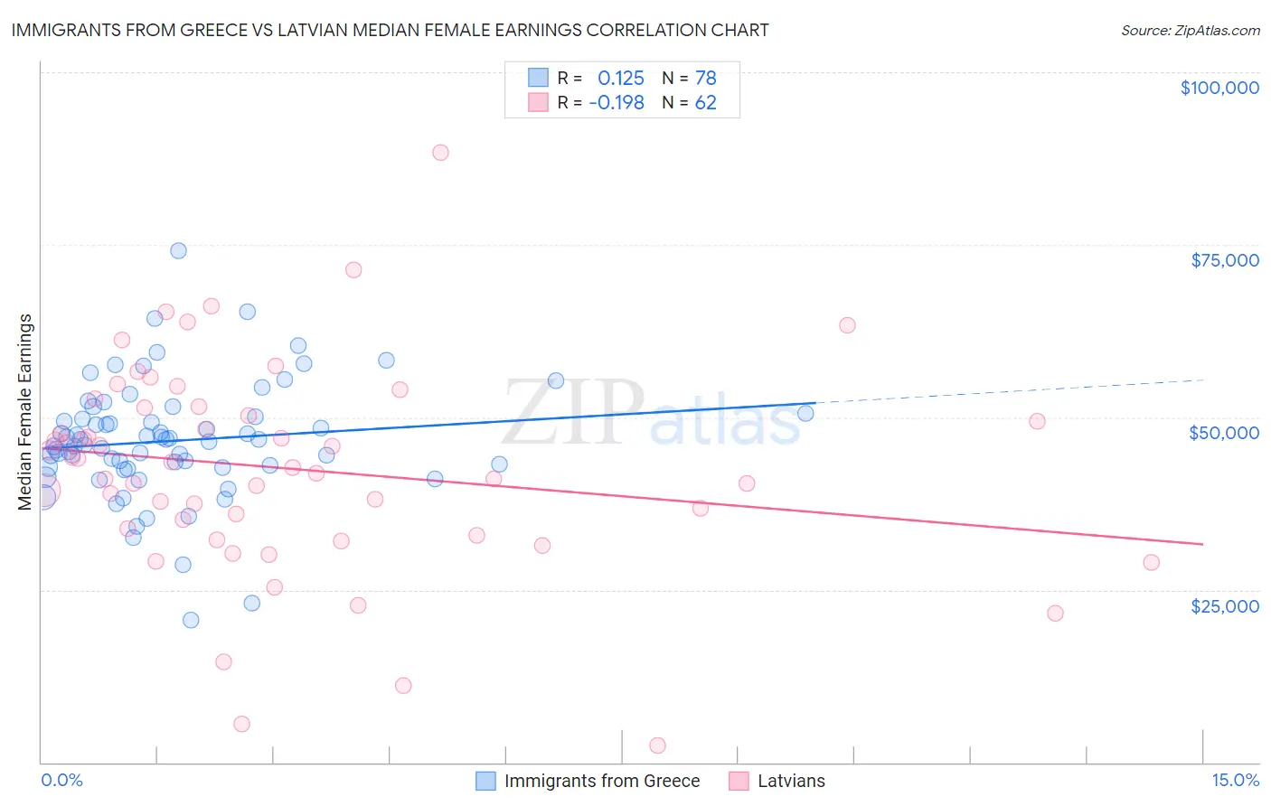 Immigrants from Greece vs Latvian Median Female Earnings